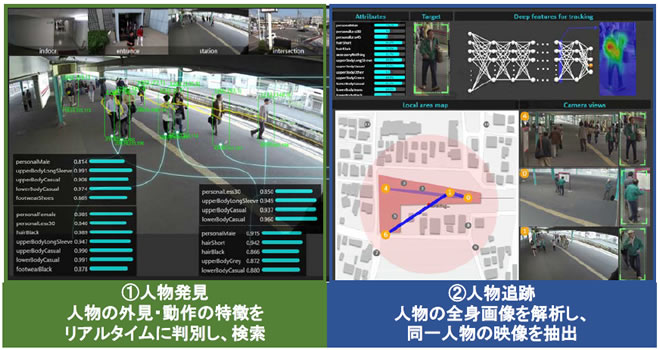 技術を活用した広域人物追跡システム