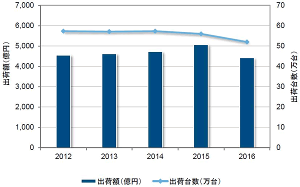 国内サーバー市場の推移： 2012年～2016年（出典：IDC Japan）