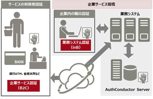 「本人認証基盤AuthConductor Server」の導入イメージ