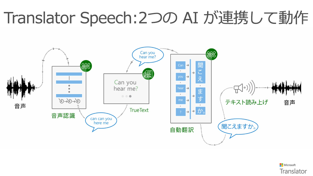 音声によるリアルタイム翻訳は2つのAIが連動して実現する