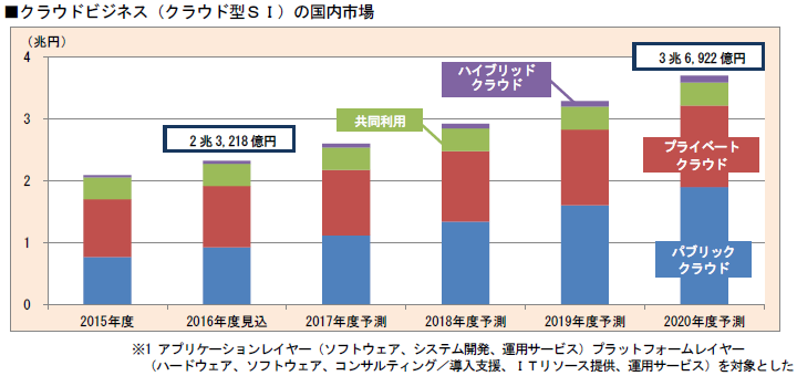 クラウドビジネス（クラウド型SI）の国内市場