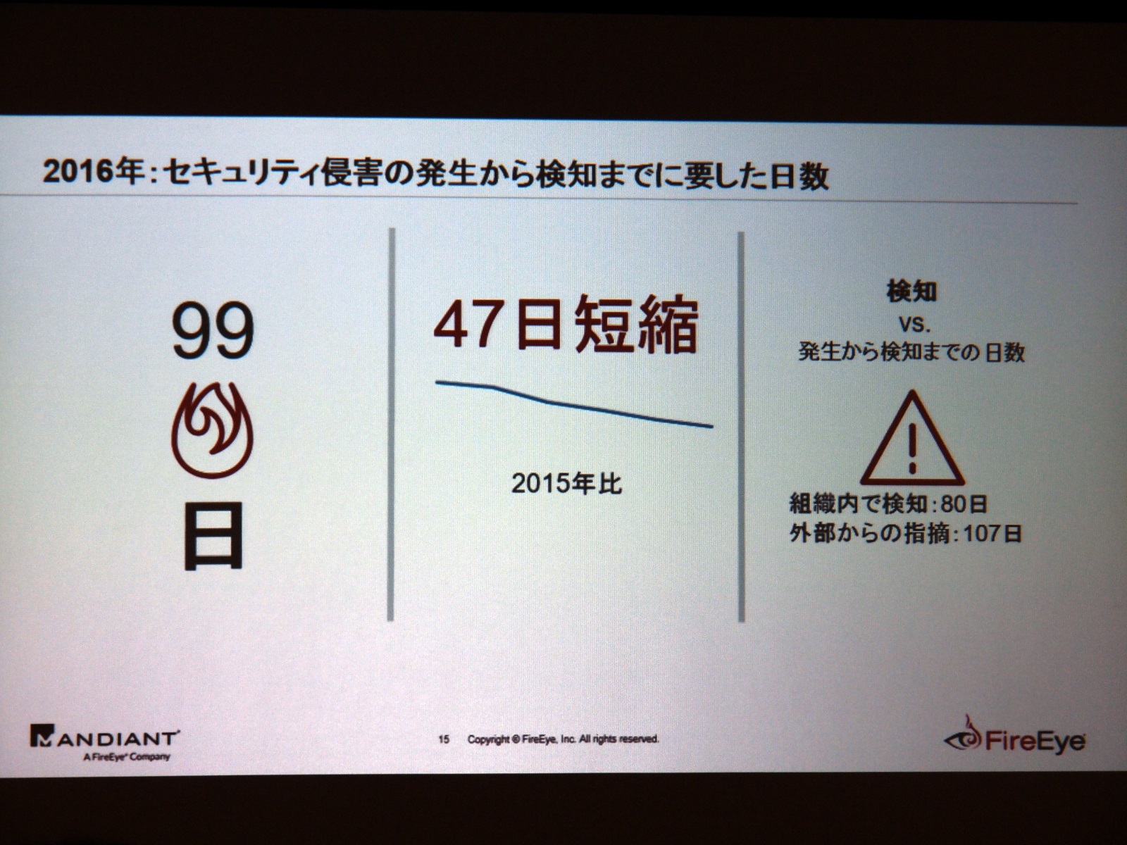 侵害発生から検知までの日数は短縮