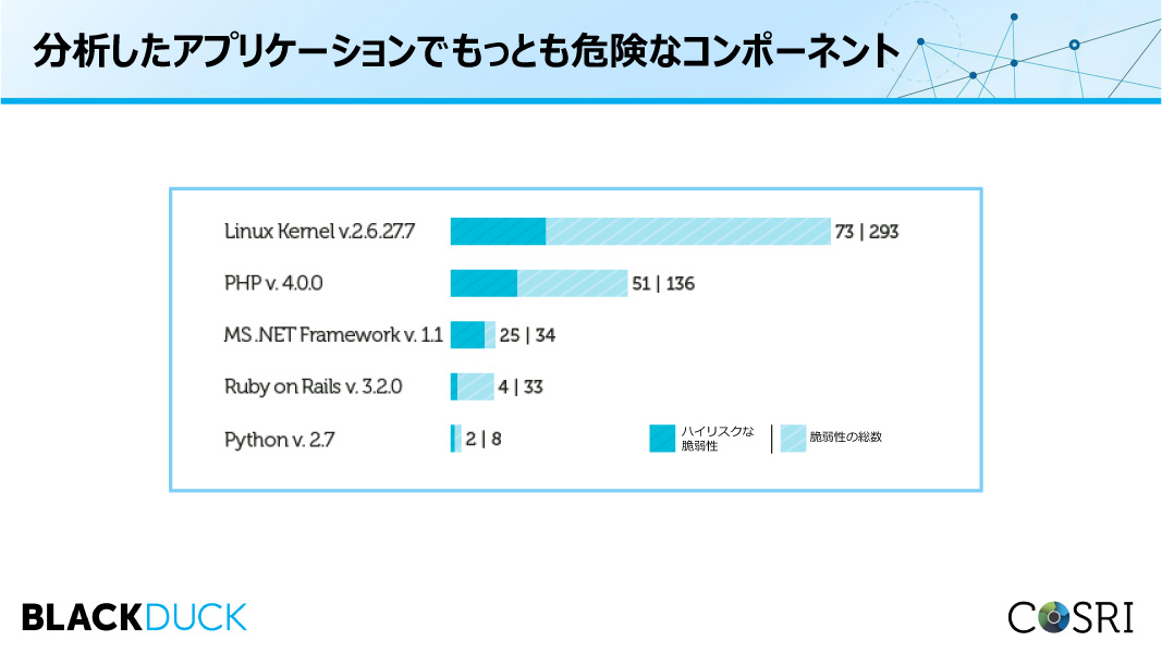 もっとも危険なコンポーネントの上位リスト