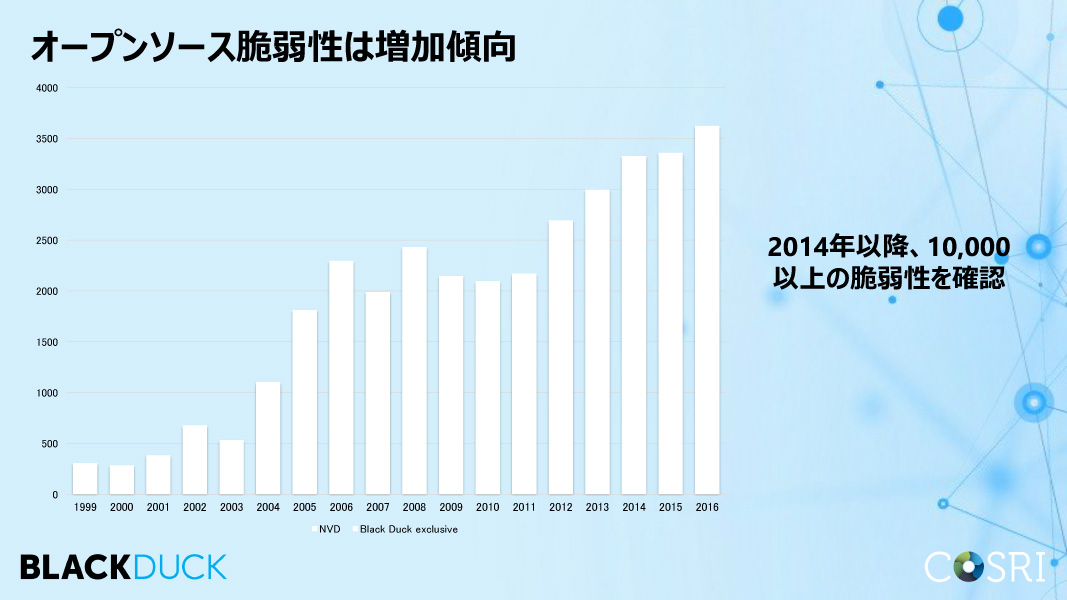 OSSの脆弱性は年々増加する傾向にある