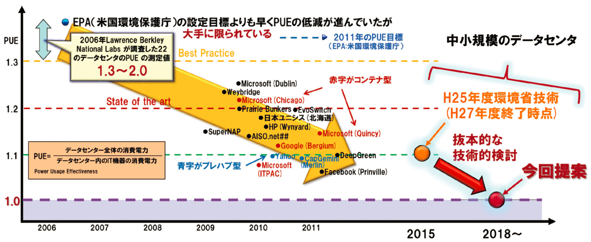 図2：データセンターの世界的トレンドとPUE値推移（出典：環境省 平成28年度CO<sub>2</sub>排出削減対策強化誘導型技術開発・実証事業「データセンタの抜本的低炭素化」、2016年11月7日）