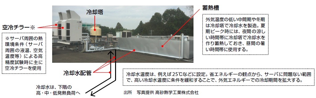 写真7：建物屋上にある集中冷却システム。冷却塔、ポンプ、熱交換器、蓄熱槽などの汎用機器で構成（写真提供：高砂熱学工業）