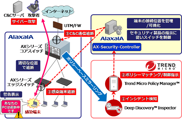 感染端末の通信の自動遮断