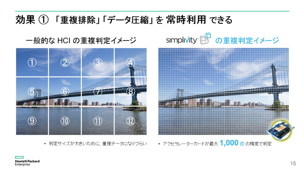 SimpliVityの重複排除処理のイメージ図。判定サイズを小さくすることで、高い排除率を実現。判定サイズを小さくするほど処理が重くなるが、ハードウェアアクセラレーターを用いることでCPU負荷の上昇を回避している