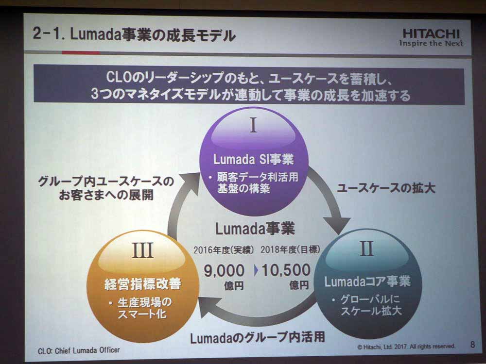 Lumada事業の成長モデル