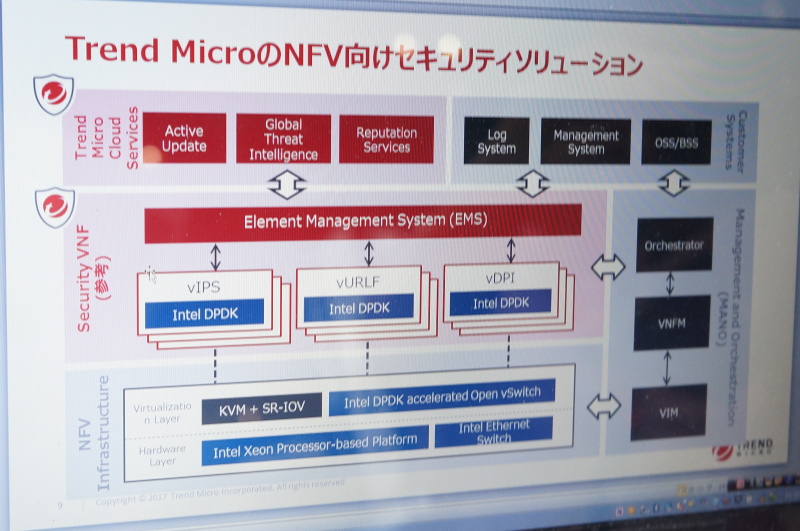NFV Infrastructure標準規格の上でVNFが動く