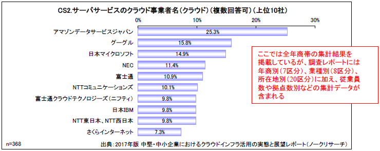 サーバーサービスのクラウド事業者名（クラウド）（複数回答可）（上位10社）