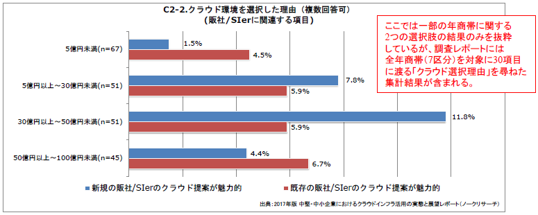 クラウド環境を選択した理由（複数回答可）（販社/SIerに関連する項目）