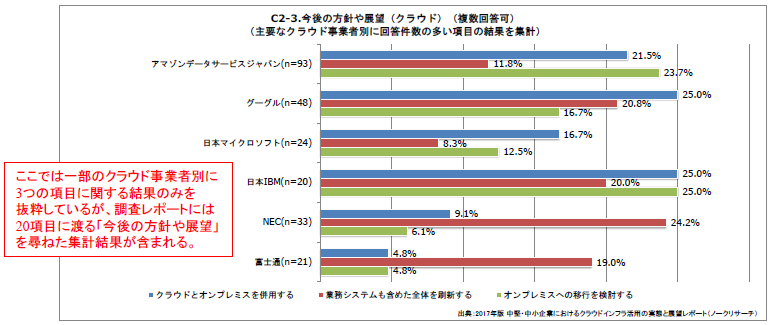 今後の方針や展望（クラウド）（複数回答可）（主要なクラウド事業者別に回答件数の多い項目の結果を集計）