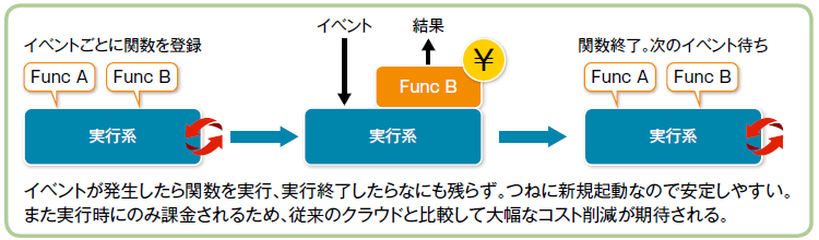 図1：サーバーレスコンピューティングの仕組み（出典：Publickey）