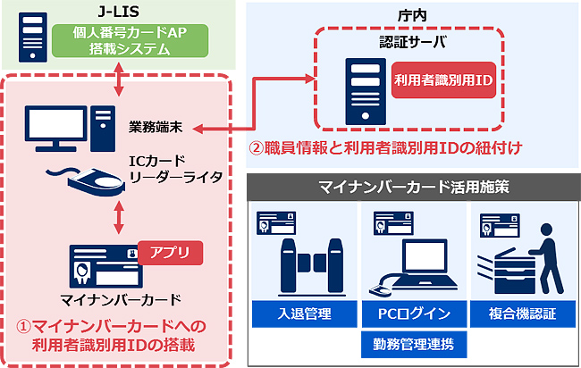 NECの利用者ID登録システムの概要