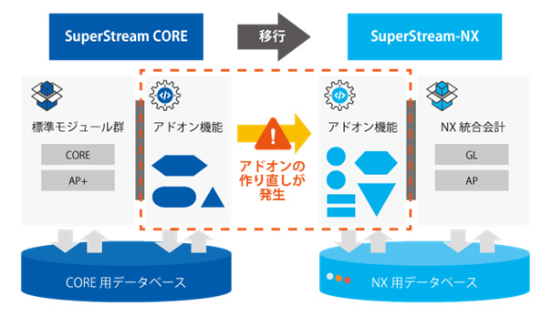 従来の移行方式のイメージ（左）と、FLASHNXを適用した移行方式のイメージ（右）