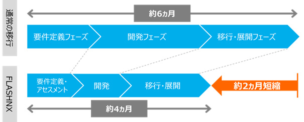 従来方式とFLASHNXのスケジュール比較