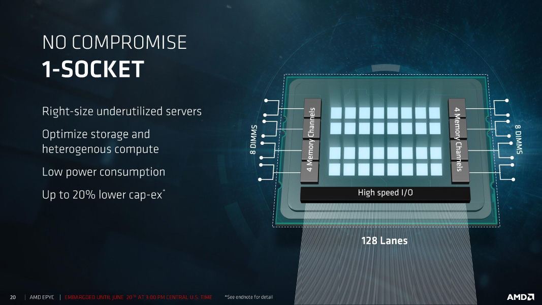 1ソケットでも128レーンのPCI ExpressをサポートするEPYC