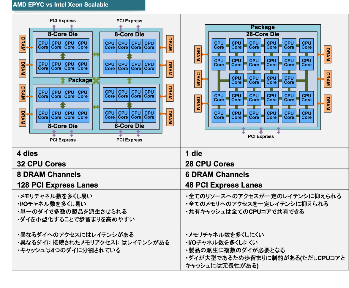 AMDのEPYCとIntelのXeon Scalableの設計思想の違い