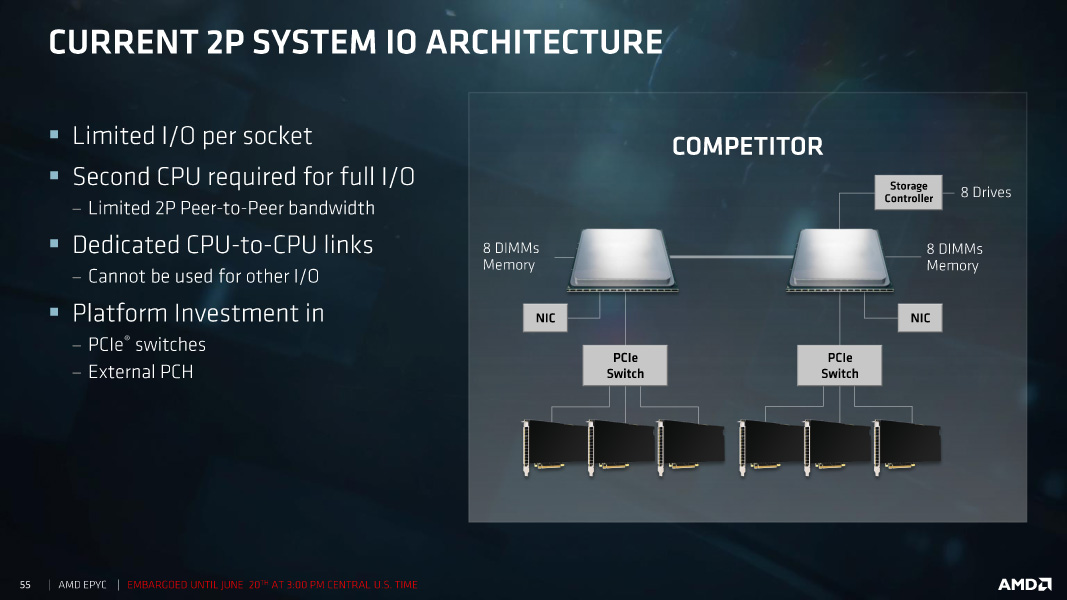 Intelプラットフォームの場合多数のGPUの接続にはPCI Expressスイッチが必要となる