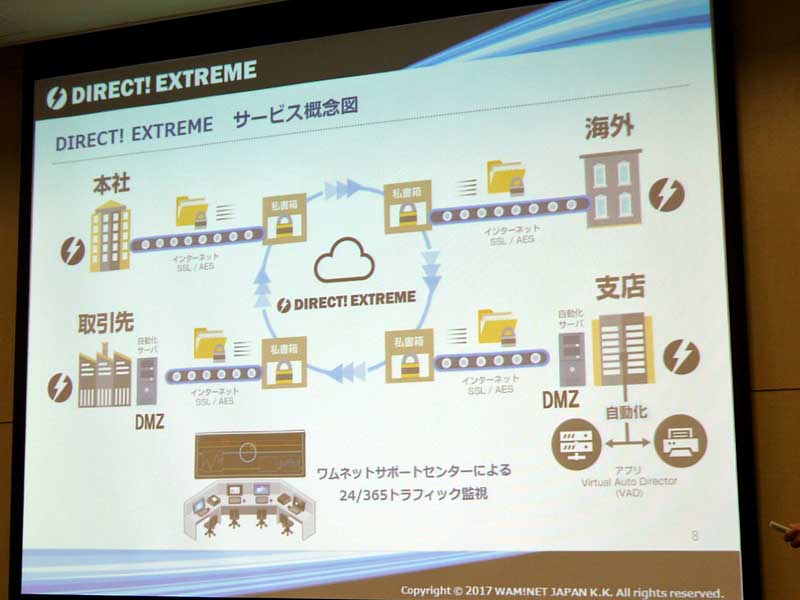 「DIRECT！EXTREME」のサービス概念図