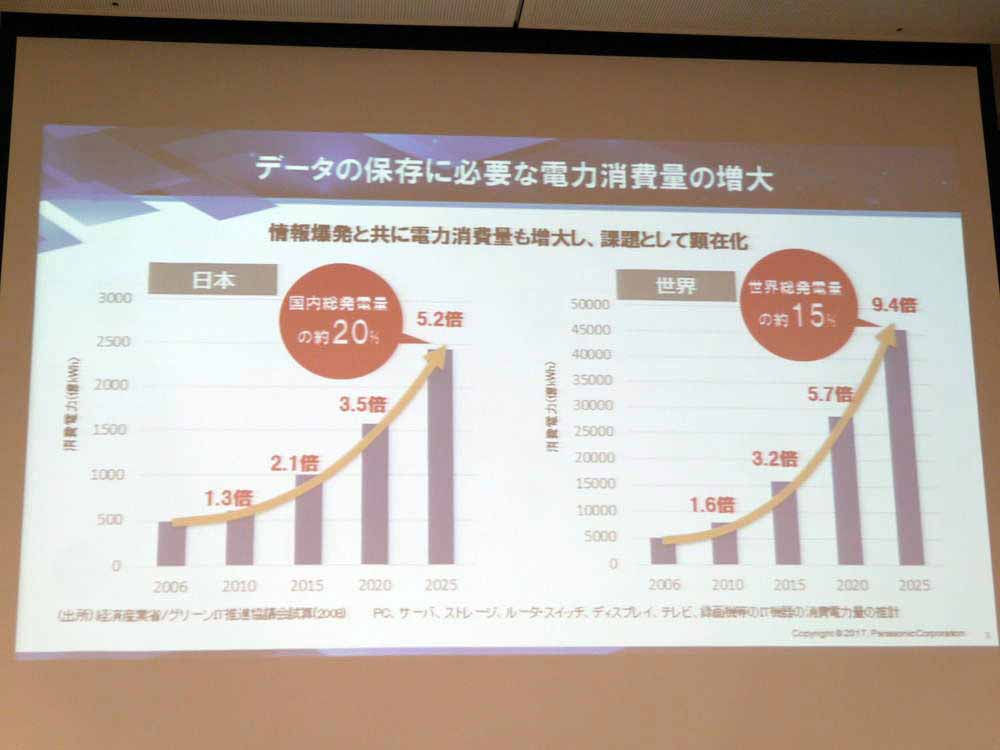 データ保存に必要な電力消費量が増大している