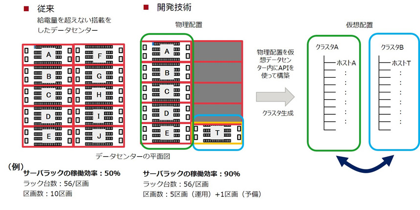 データセンターのサーバー実装密度を高めるためのVM制御技術