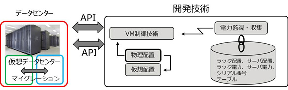 物理配置に基づいたVM制御技術