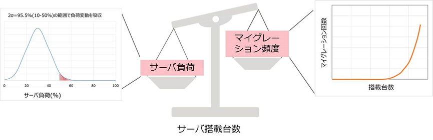 サーバー搭載ルール設定技術