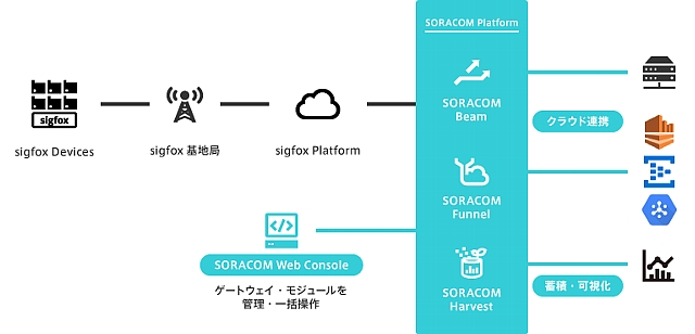 「SORACOM」プラットフォームを活用した、Sigfoxシステム構成イメージ