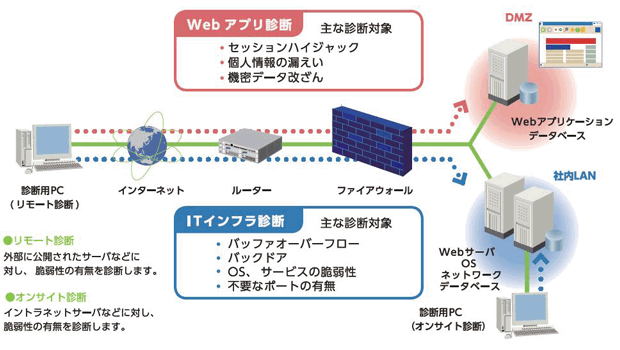 セキュリティ診断サービスのイメージ