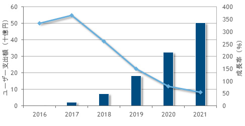 国内SD-WAN市場 ユーザー支出額予測：2016年～2021年（出典：IDC Japan）