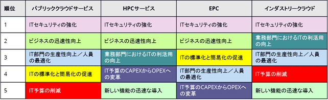 クラウド導入促進要因：配備モデル別上位5項目（出典：IDC Japan）　回答は複数回答、それぞれのクラウドを「利用中／検討中」の企業が対象