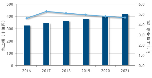 国内システム管理ソフトウェア市場 売上額予測：2016年～2021年（出典：IDC Japan）