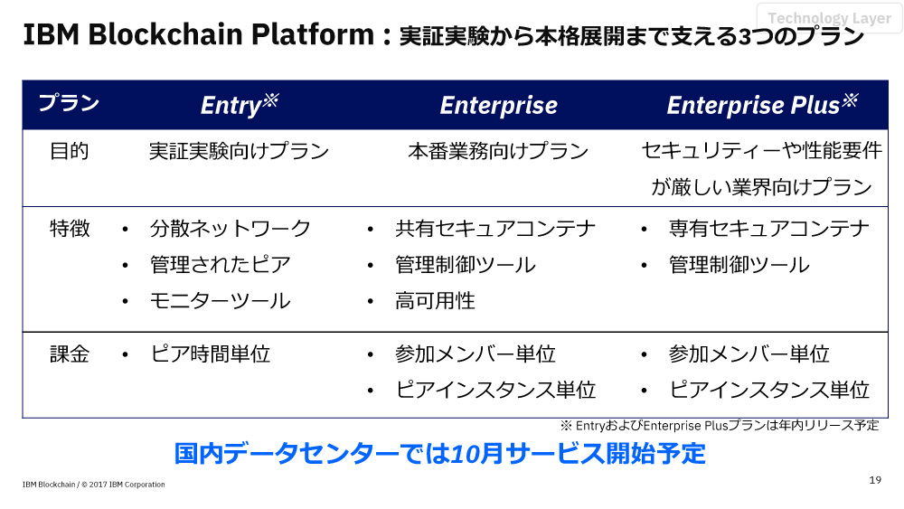 用途や規模に応じて「Entry」「Enterprise」「Enterprise Plus」のプランを選べる