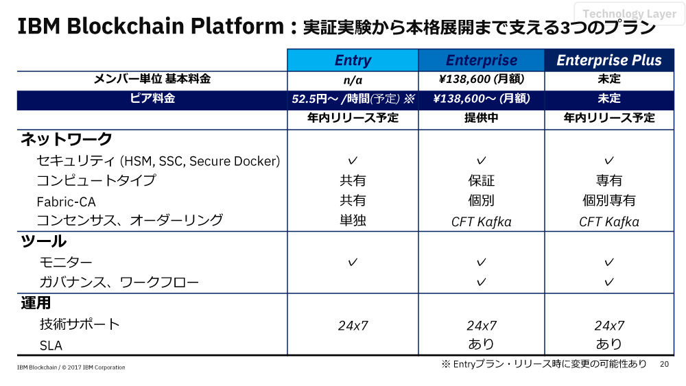 用途や規模に応じて「Entry」「Enterprise」「Enterprise Plus」のプランを選べる
