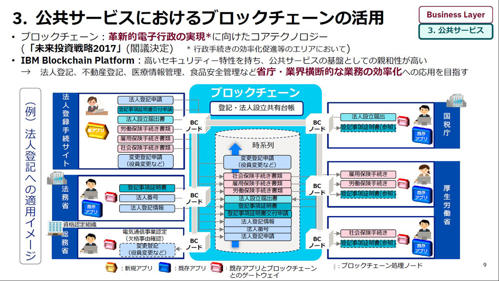 公共サービスにおけるブロックチェーンの活用。省庁・業界横断的な業務を効率化する電子行政の実現を目指す。