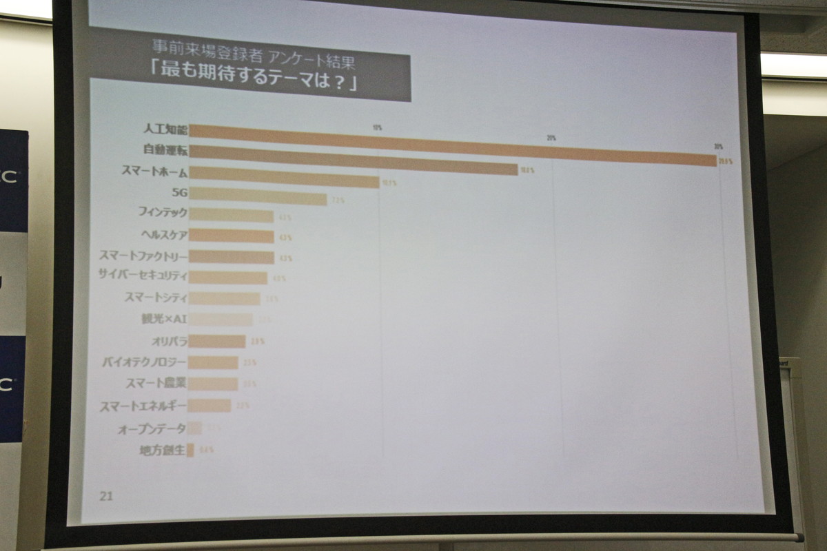 事前来場登録者にアンケートを採ったところ、最も期待するテーマとしてトップに挙げられたのは「人工知能」「自動運転」「スマートホーム」だった
