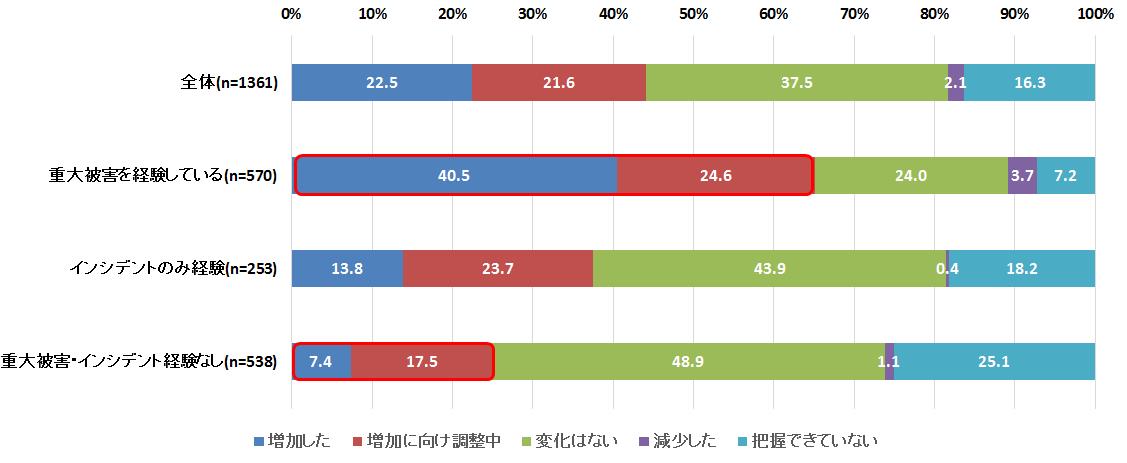 2016年以降のランサムウェア騒動に起因したセキュリティ予算増加状況（n=1361）