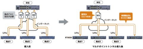 YAMAHA RTX830 VPN ルーター10台セット 既存ネットワークと新規ネットワークの共存環境を実現した