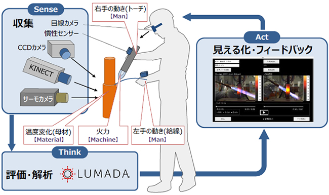 ろう付け訓練支援システムの全体イメージ