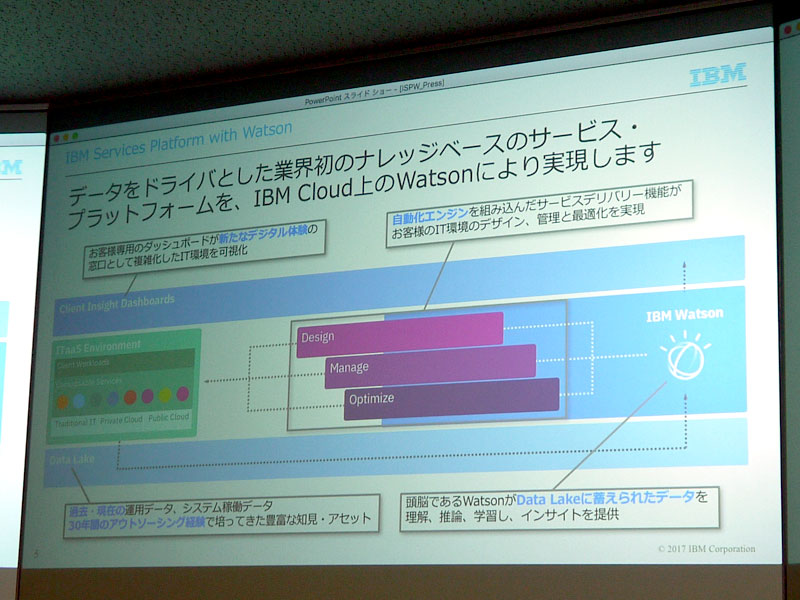 「IBM Services Platform with Watson」の概念図