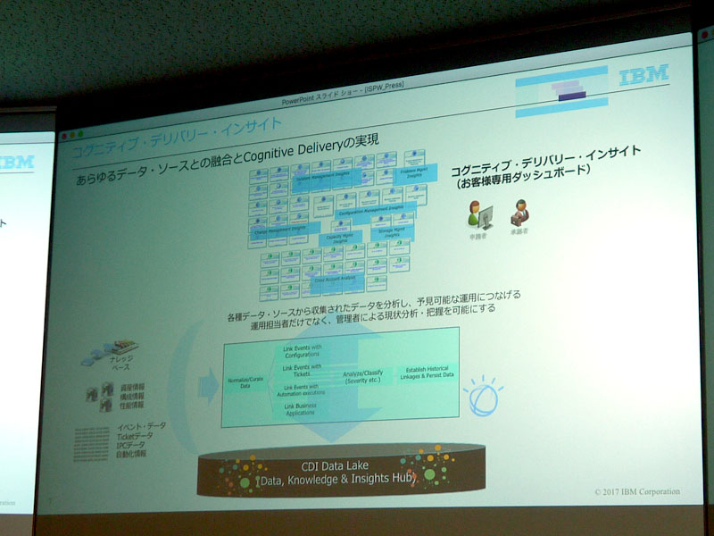 ユーザー専用ダッシュボード「コグニティブ・デリバリー・インサイト」の概要