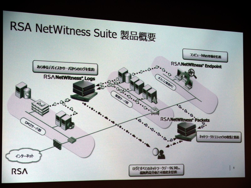 「RSA NetWitness Suite」製品概要