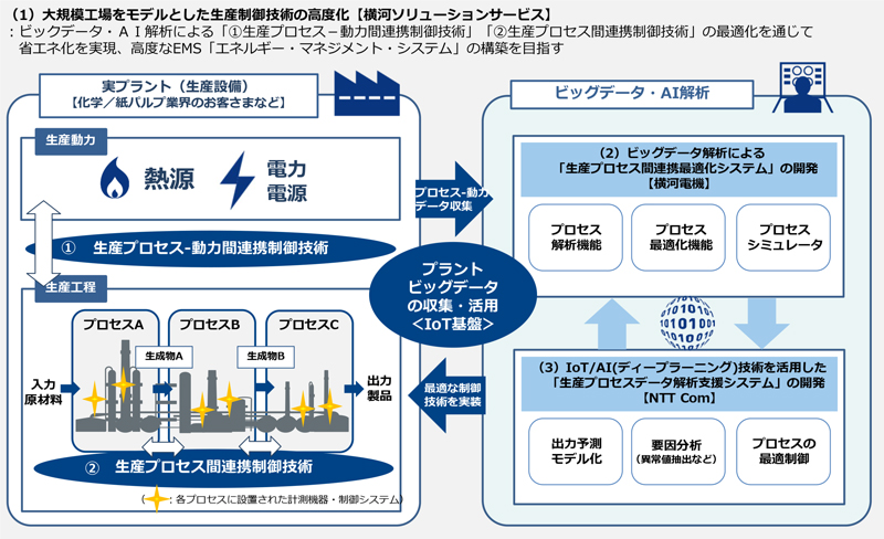 実験概要と各社の主な役割