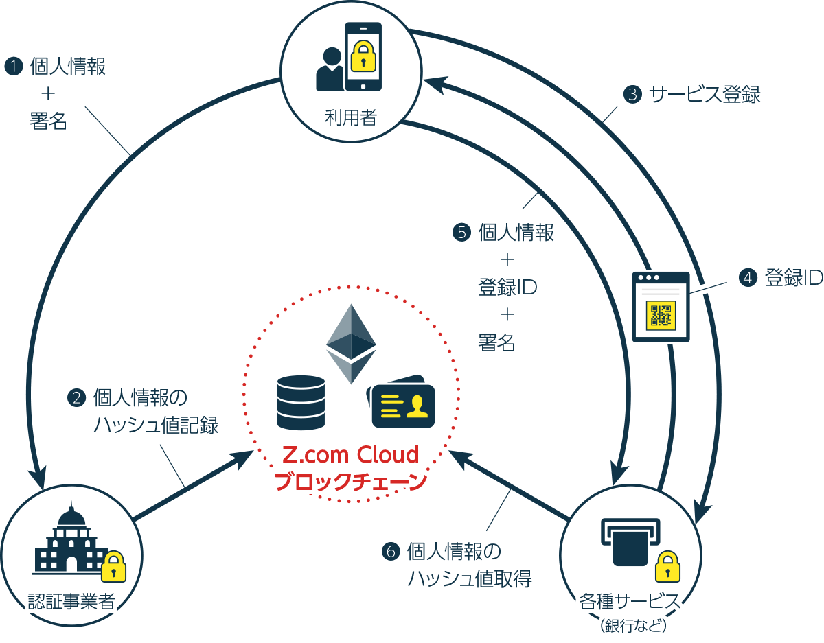 「KYC」の仕組み