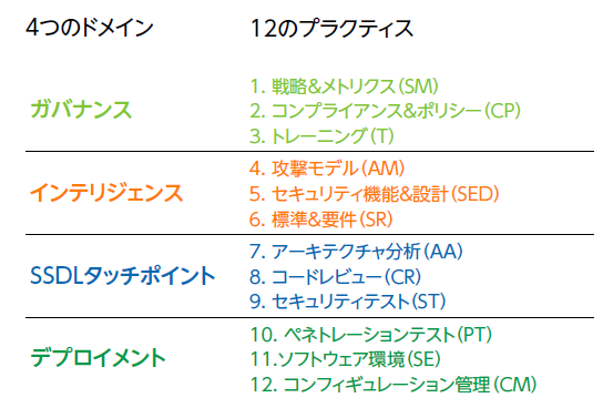 図1：BSIMMの4つのドメインと12のクライテリア（判断基準）。これに基づいて自社の行動をスコアリングする（出典：米シノプシス）