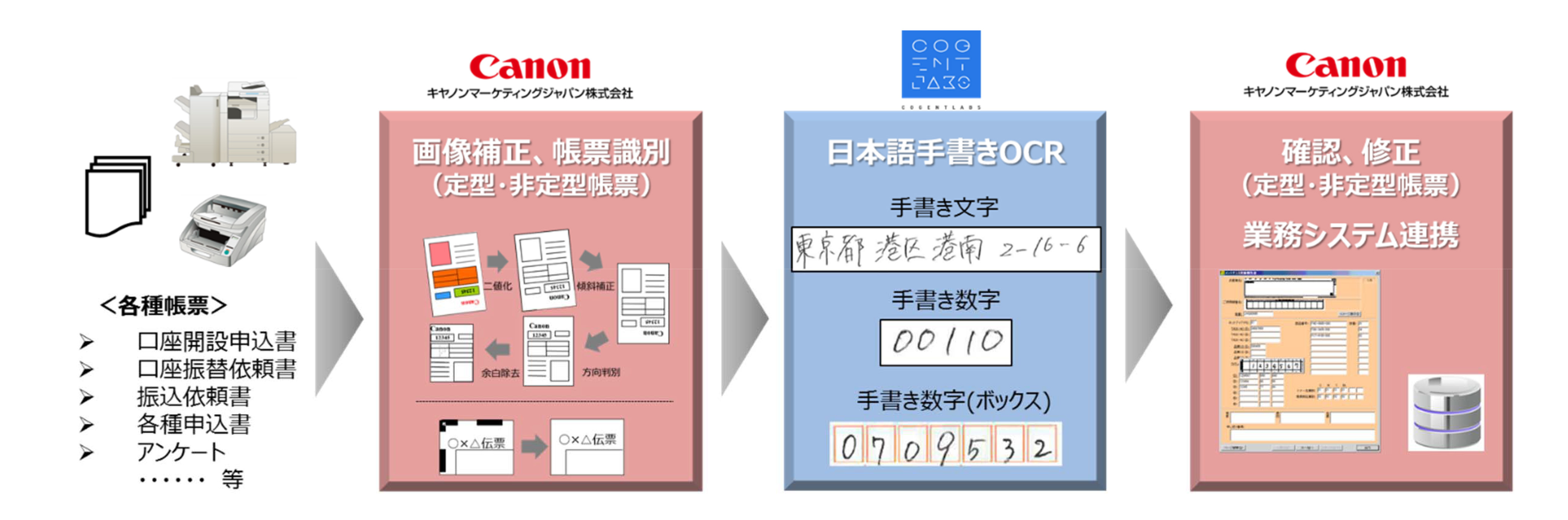 「手書き AI OCRソリューション」の概要