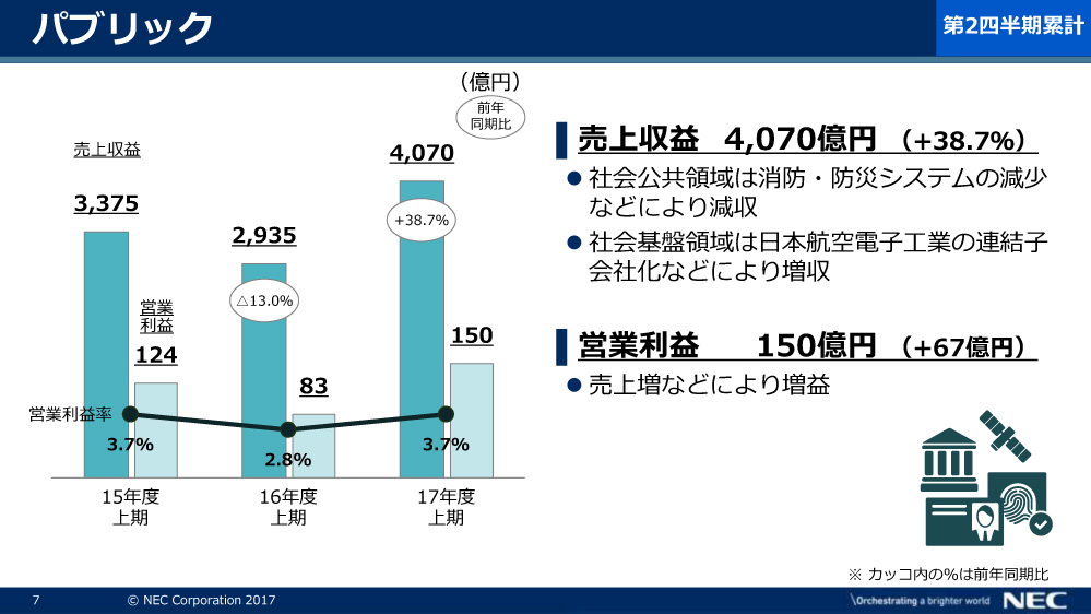 パブリックの業績概要