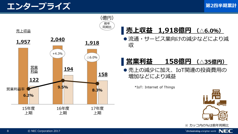 エンタープライズの業績概要